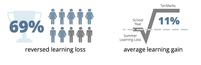 Screenshot of 69% Reversed Learning Loss vs 11% Average Learning Gain represented graphically.